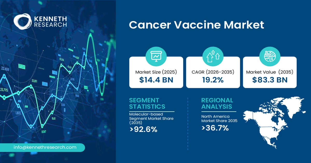 Cancer Vaccine Market Size
